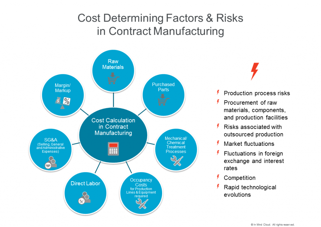 Cost determining factors and risks in contract manufacturing