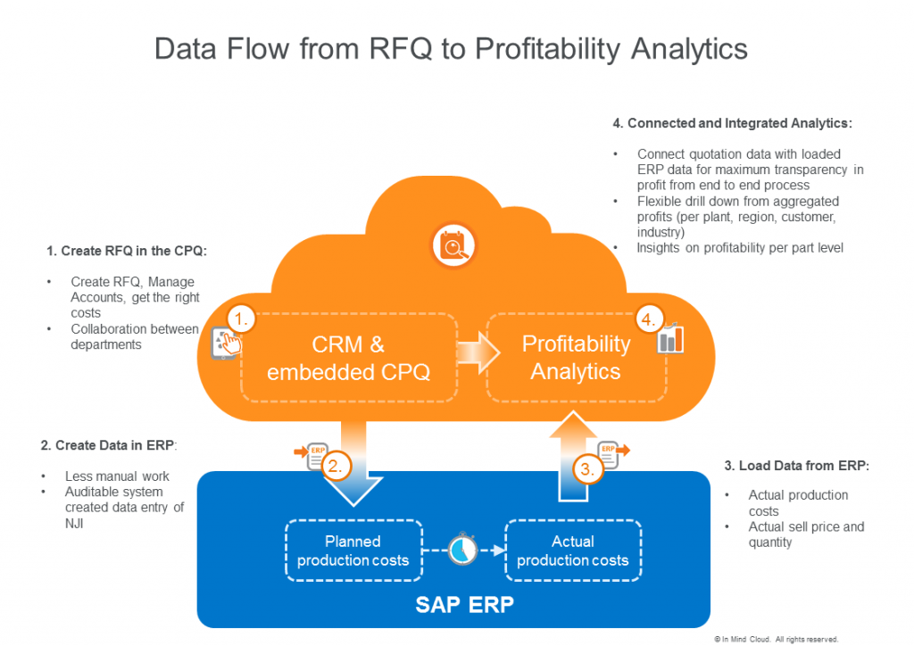 Data flow from RFQ to Profitability Analytics for Contract Manufacturing