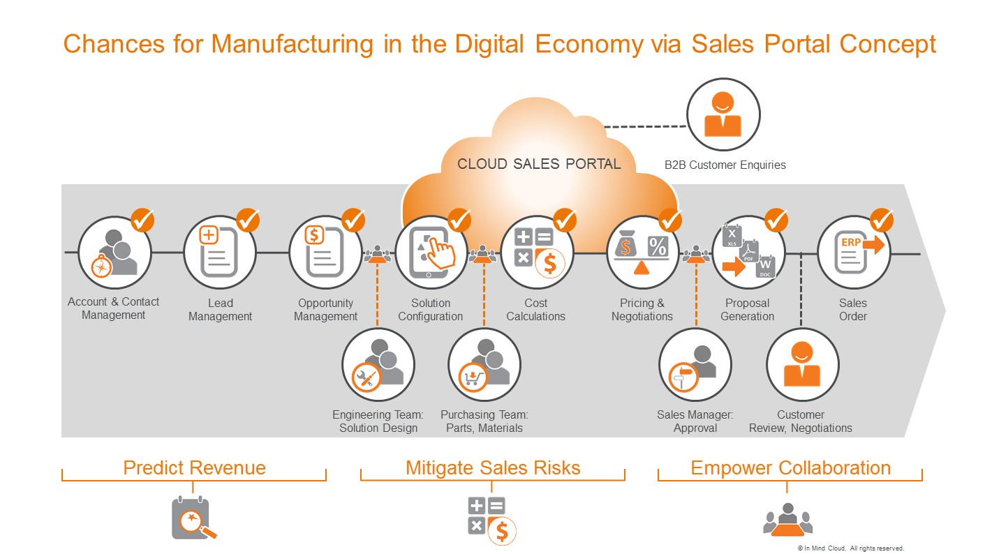 Chances for Manufacturing in the Digital Economy via Sales Portal Concept