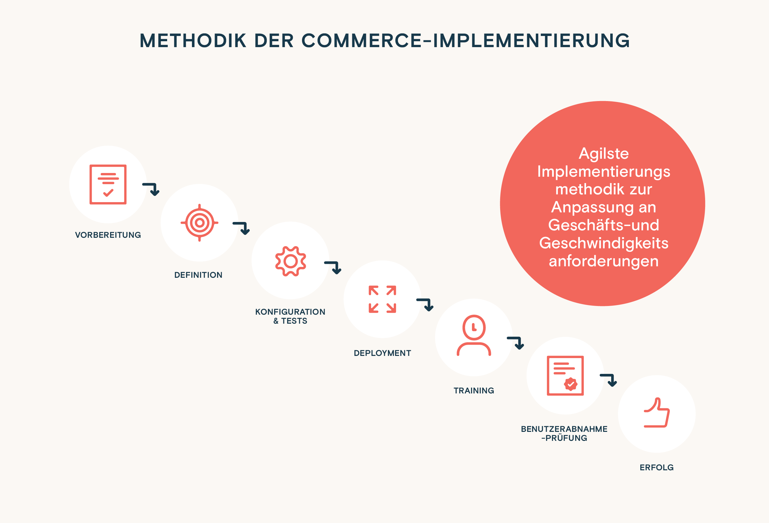 Infografik: Methodik der Commerce-Implementierung