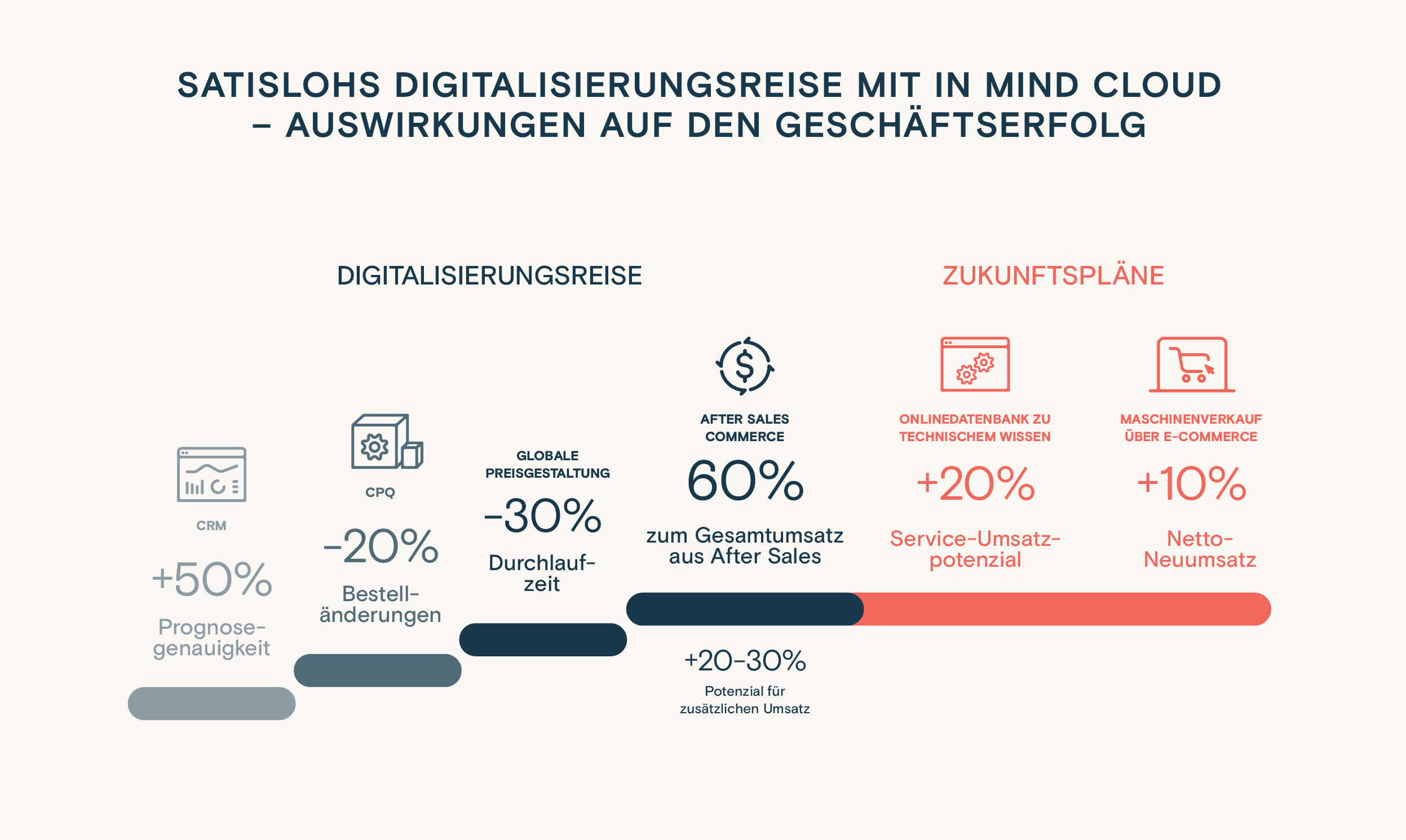 Infografik: Satislohs Digitalisierungsreise mit In Mind Cloud – Auswirkungen auf den Geschäftserfolg