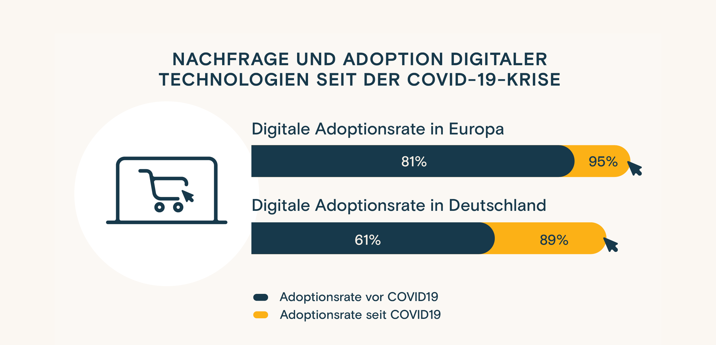 Infografik: Nachfrage und Adoption digitaler Technologien seit der COVID-19-Krise