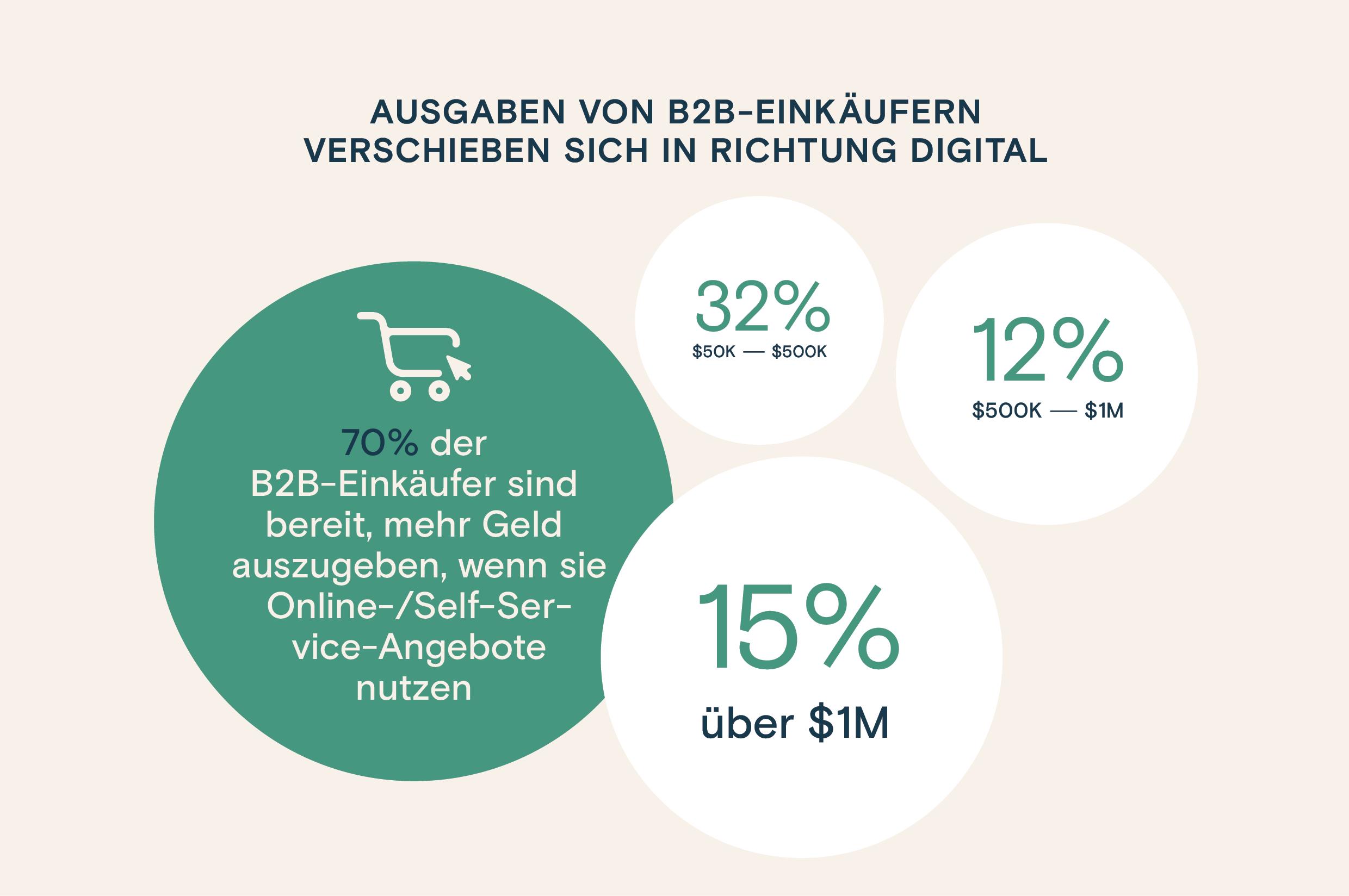 Infografik: Ausgaben von B2B-Einkäufern verschieben sich in Richtung digital